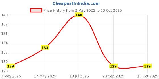 amazon.in KisanKraft KK-IRIS-2010 Female Sprinkler Construction | Designed for Efficient Water Distribution | Lawn Care & Gardening | Perfect for Small to Medium-Sized Gardens Price History Graph from 3 May 2025 to 13 Oct 2025