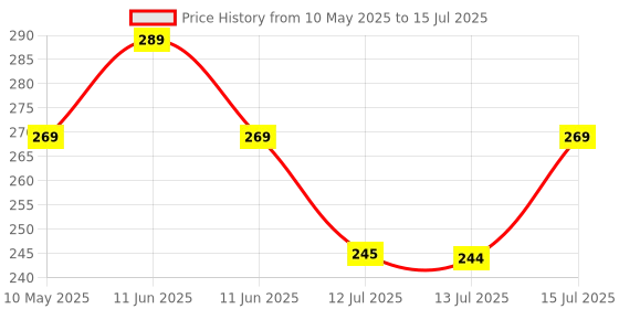 amazon.in KisanKraft KK-PS1000 Hand Operated 1 Liter Sprayer | Compact and easy to use | Ideal for small-scale spraying | Hand-operated design for precise control | Perfect for home gardens and small crops Price History Graph from 10 May 2025 to 15 Jul 2025
