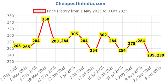 amazon.in KisanKraft KK-PS2000 Manual Sprayer | 2L Capacity | Hand Operated for Easy Use | Perfect for Small to Medium Gardens, Indoor Plants | Efficient for Pesticides, Herbicides, and Liquid Fertilizers Price History Graph from 1 May 2025 to 8 Oct 2025
