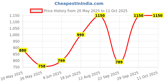 amazon.in kisan kraft KisanKraft KK-PS5000 Hand Pressure Sprayer (5L) | Ideal for gardening, pesticides, and water spraying | Easy to use. Perfect for precise, efficient spraying. Get a reliable tool for your garden today! kisan kraft Price History Graph from 20 May 2025 to 10 Oct 2025