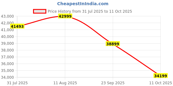 amazon.in KisanKraft Thermal Fogging Sprayer KK-TF-8625S Price History Graph from 31 Jul 2025 to 11 Oct 2025
