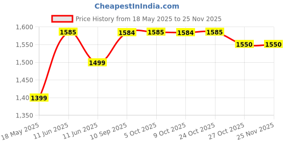 amazon.in kisanmart Lihocin Plant Growth Regulator | Flower Booster | Suitable for All Kind of Plants and Crops (1 Liter) kisanmart Price History Graph from 18 May 2025 to 24 Nov 2025