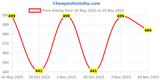 amazon.in Kisanmart Pure Bhimseni Camphor 400gm | Pacha Karpooram | Natural Kapoor for Pooja, Aarti & Camphor Diffusers Price History Graph from 16 May 2025 to 29 Nov 2025