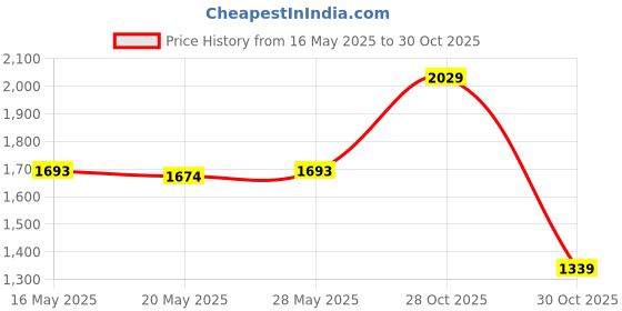 amazon.in KISEER 2 Pack Colors Denture Bath Case Cup Box Holder Storage Soak Container with Strainer Basket for Travel Cleaning (White, Blue) Price History Graph from 16 May 2025 to 30 Oct 2025