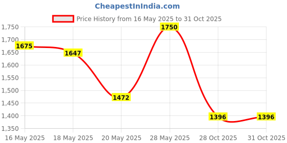 amazon.in KISEER 2 Pack Denture Bath Case Cup Box Holder Storage Container with Denture Cleaner Brush Strainer Basket for Travel Cleaning (Light Blue and Blue) Price History Graph from 16 May 2025 to 31 Oct 2025