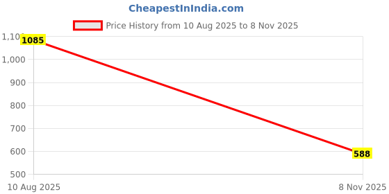 amazon.in KISEER 3 Pcs Low Temperature Candles Low Heat Romantic Candles Wax for Couples Lovers, Home Decoration Price History Graph from 10 Aug 2025 to 8 Nov 2025