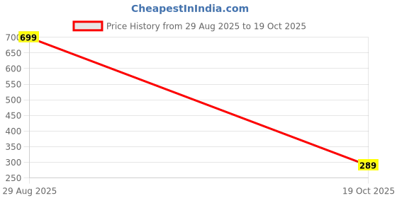 amazon.in KISHJIG Mouse Repellent (10PCS) Rodent - Peppermint Oil Mouse and Squirrel Deterrent for Indoor-Outdoor Garage, Rat Poisoning for Inside Home, Natural to Keep Rodents Out of Car, Rat Controller Pills Price History Graph from 29 Aug 2025 to 19 Oct 2025
