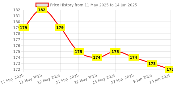 amazon.in Kishore Collections® Clay Bird Water Whistle (Set of 2) Price History Graph from 11 May 2025 to 14 Jun 2025