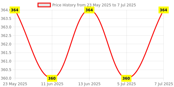 amazon.in Kishore Collections® Clay Bird Water Whistle - Set of 6 Price History Graph from 23 May 2025 to 7 Jul 2025