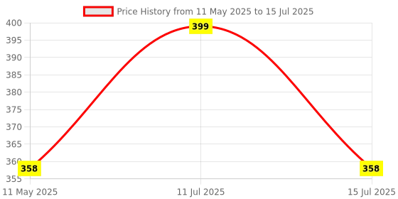 amazon.in Kishore Traders Ac Remote Control Compatible with Hitachi Ryoku Ac (Please Match Your Old Remote with Given Image, it Must be Exactly Same as Shown in Image) Price History Graph from 11 May 2025 to 15 Jul 2025