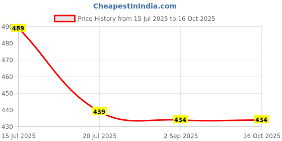 amazon.in kishori fabs 100% Waterproof Polyester Double Layer Standard Length Rain Coat For Men Bike with Pants, Adjustable Hood kishori fabs Price History Graph from 15 Jul 2025 to 15 Oct 2025