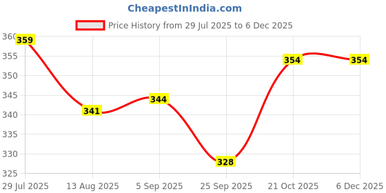 amazon.in KISHORI FABS Beige Presents Luxurious Glace Cotton Super Soft 310 TC Queen Size (78X72X8 Inch) 360° Flat Bedsheet with 2 Pillow Covers,Pattern-Solid Price History Graph from 29 Jul 2025 to 4 Dec 2025