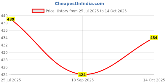 amazon.in kishori fabs Men's Raincoat Waterproof Polyester Rain Suit With Hood and Storage bag kishori fabs Price History Graph from 25 Jul 2025 to 14 Oct 2025
