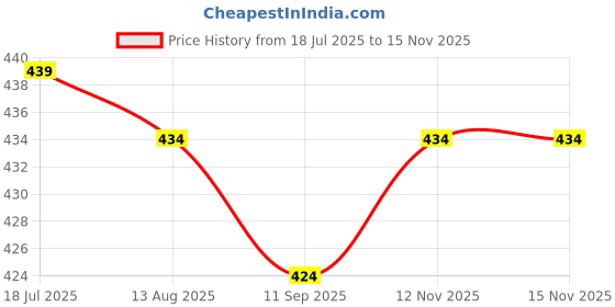 amazon.in kishori fabs Men's Standard Length Raincoat | High Neck Hood Jacket, Water-Resistant Pant and Carry Bag kishori fabs Price History Graph from 18 Jul 2025 to 14 Nov 2025