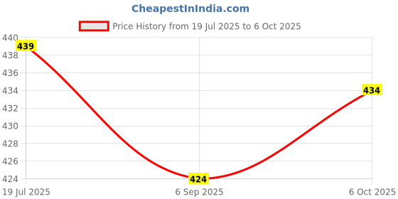 amazon.in kishori fabs Men's Waterproof Raincoat with Polyester Jacket,Pants and Waterproof Drawstring Bag kishori fabs Price History Graph from 19 Jul 2025 to 6 Oct 2025