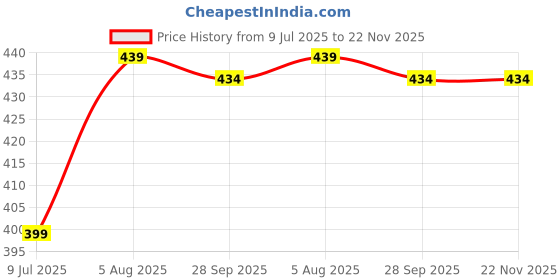 amazon.in kishori fabs Rain Coat for Men & Women Waterproof Bike Raincoat for Men with Pant Set Adjustable Top and Bottom Rain Coat for Women with Bag kishori fabs Price History Graph from 9 Jul 2025 to 22 Nov 2025