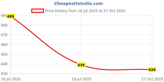amazon.in kishori fabs Rain Coat for Men & Women Waterproof Bike Raincoat for Men with Pant Set Adjustable Top and Bottom Rain Coat for Women with Bag kishori fabs Price History Graph from 16 Jul 2025 to 27 Oct 2025