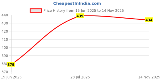 amazon.in kishori fabs Waterproof Long Length Raincoat For Women Heavy Duty | Water Resistant Rain Coat For Bike I Raincoat With Hood kishori fabs Price History Graph from 15 Jun 2025 to 14 Nov 2025