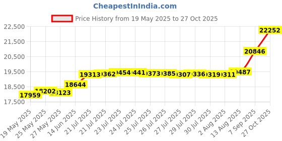 amazon.in kisna 14k / 18k Real Gold & Diamond Ring | Diwali, Rakhi Rakshabandhan Gift for Brother, Husband | With Certificate of Authenticity & BIS-Hallmarked Gold Jewellery | Cushion Band For Men kisna Price History Graph from 19 May 2025 to 27 Oct 2025