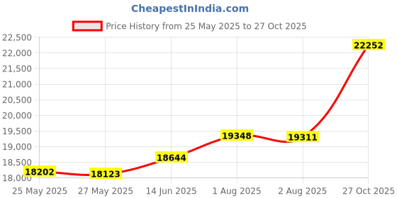 amazon.in kisna 14k / 18k Real Gold & Diamond Ring | Diwali, Rakhi Rakshabandhan Gift for Brother, Husband | With Certificate of Authenticity & BIS-Hallmarked Gold Jewellery | Cushion Band For Men kisna Price History Graph from 25 May 2025 to 27 Oct 2025