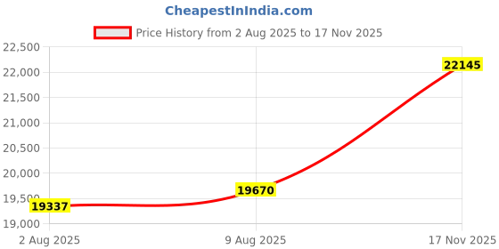 amazon.in kisna 14k / 18k Real Gold & Diamond Ring | Diwali, Rakhi Rakshabandhan Gift for Brother, Husband | With Certificate of Authenticity & BIS-Hallmarked Gold Jewellery | Linear Diamond Ring For Him kisna Price History Graph from 2 Aug 2025 to 17 Nov 2025