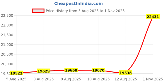 amazon.in kisna 14k / 18k Real Gold & Diamond Ring | Diwali, Rakhi Rakshabandhan Gift for Brother, Husband | With Certificate of Authenticity & BIS-Hallmarked Gold Jewellery | Linear Diamond Ring For Him kisna Price History Graph from 5 Aug 2025 to 1 Nov 2025