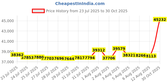 amazon.in kisna 14k / 18k Real Gold & Diamond Ring | Diwali, Rakhi Rakshabandhan Gift for Brother, Husband | With Certificate of Authenticity & BIS-Hallmarked Gold Jewellery | Logaan Diamond Ring For Him kisna Price History Graph from 23 Jul 2025 to 30 Oct 2025