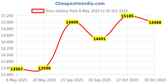 amazon.in kisna 14k / 18k Real Gold & Diamond Ring | Diwali, Rakhi Rakshabandhan Gift for Sister/Bhabhi/Women | With Certificate of Authenticity & BIS-Hallmarked Gold Jewellery | Heart Centric Ring kisna Price History Graph from 6 May 2025 to 30 Oct 2025