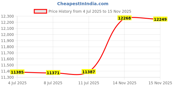 amazon.in kisna 14k / 18k Real Gold & Diamond Ring | Diwali, Rakhi Rakshabandhan Gift for Sister/Bhabhi/Women | With Certificate of Authenticity & BIS-Hallmarked Gold Jewellery | Heart Centric Ring kisna Price History Graph from 4 Jul 2025 to 15 Nov 2025