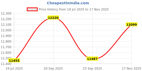 amazon.in kisna 14k / 18k Real Gold & Diamond Ring | Diwali, Rakhi Rakshabandhan Gift for Sister/Bhabhi/Women | With Certificate of Authenticity & BIS-Hallmarked Gold Jewellery | Heart Centric Ring kisna Price History Graph from 19 Jul 2025 to 17 Nov 2025