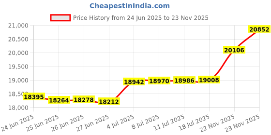 amazon.in kisna 14k / 18k Real Gold & Diamond Ring | Diwali, Rakhi Rakshabandhan Gift for Sister/Bhabhi/Women | With Certificate of Authenticity & BIS-Hallmarked Gold Jewellery | Perri Ring kisna Price History Graph from 24 Jun 2025 to 23 Nov 2025