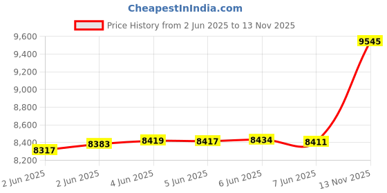 amazon.in kisna 14k / 18k Real Gold & Diamond Ring | Diwali, Rakhi Rakshabandhan Gift for Sister/Bhabhi/Women | With Certificate of Authenticity & BIS-Hallmarked Gold Jewellery | Rivka Diamond Ring kisna Price History Graph from 2 Jun 2025 to 13 Nov 2025