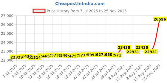 amazon.in kisna 14k / 18k Real Gold & Diamond Ring | Diwali, Rakhi Rakshabandhan Gift for Sister/Bhabhi/Women | With Certificate of Authenticity & BIS-Hallmarked Gold Jewellery | Vaughn Ring kisna Price History Graph from 7 Jul 2025 to 25 Nov 2025