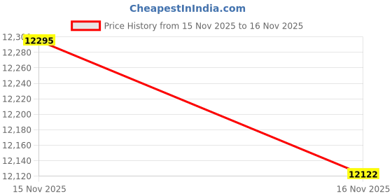 amazon.in kisna 14k/18k Real Gold & Diamond Ring | Diwali, Rakhi Rakshabandhan Gift for Sister/Bhabhi/Women | With Certificate of Authenticity & BIS-Hallmarked Gold Jewellery | Blooming Flower Diamond Ring kisna Price History Graph from 15 Nov 2025 to 16 Nov 2025