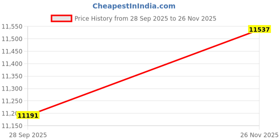 amazon.in kisna 14KT BIS Hallmark Pure Rose Gold and SI Real Diamond Apollo Stud Earring for Mens kisna Price History Graph from 28 Sep 2025 to 26 Nov 2025
