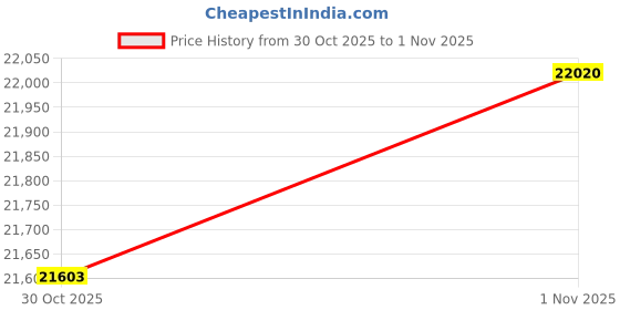 amazon.in kisna 18K Pure Yellow Gold Ring for Women | Ripple Ring S13 kisna Price History Graph from 30 Oct 2025 to 1 Nov 2025