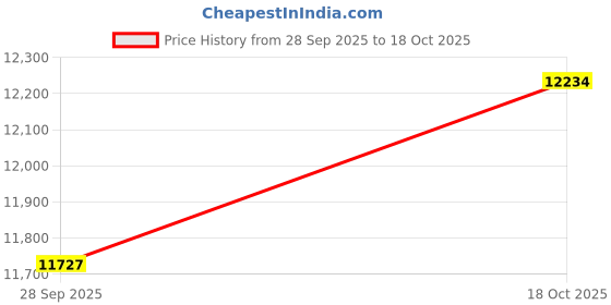 amazon.in kisna 18KT BIS Hallmark Pure Rose Gold and SI Real Diamond Apollo Stud Earring for Mens kisna Price History Graph from 28 Sep 2025 to 18 Oct 2025