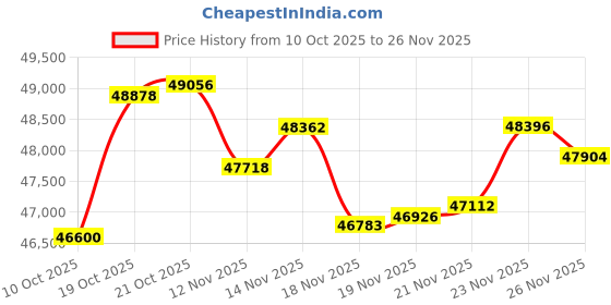 amazon.in kisna 18KT TriAmour Gold Mangalsutra With Chain kisna Price History Graph from 10 Oct 2025 to 26 Nov 2025