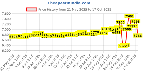 amazon.in kisna Alphabet Diamond & Gold Pendant for Women. kisna Price History Graph from 21 May 2025 to 13 Oct 2025