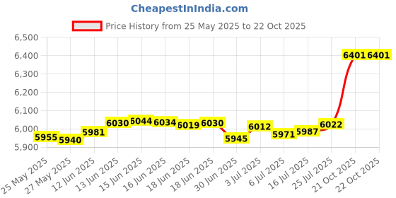 amazon.in kisna Alphabet Diamond & Gold Pendant for Women. kisna Price History Graph from 25 May 2025 to 22 Oct 2025