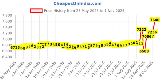 amazon.in kisna Alphabet Diamond & Gold Pendant for Women. kisna Price History Graph from 25 May 2025 to 1 Nov 2025