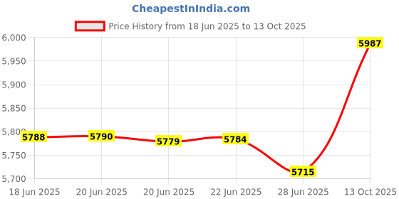 amazon.in kisna Alphabet Diamond & Gold Pendant for Women. kisna Price History Graph from 18 Jun 2025 to 13 Oct 2025