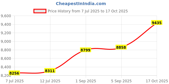 amazon.in kisna Alphabet Diamond & Gold Pendant for Women. kisna Price History Graph from 7 Jul 2025 to 17 Oct 2025