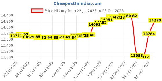 amazon.in kisna Alphabet Diamond & Gold Pendant for Women. kisna Price History Graph from 22 Jul 2025 to 25 Oct 2025