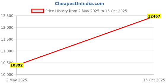 amazon.in kisna Gold Ring for Women kisna Price History Graph from 2 May 2025 to 13 Oct 2025