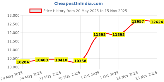 amazon.in kisna Gold Ring for Women kisna Price History Graph from 20 May 2025 to 15 Nov 2025
