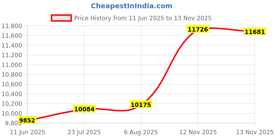 amazon.in kisna Gold Ring for Women kisna Price History Graph from 11 Jun 2025 to 13 Nov 2025