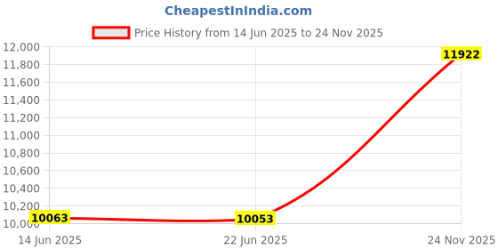 amazon.in kisna Gold Ring for Women kisna Price History Graph from 14 Jun 2025 to 24 Nov 2025