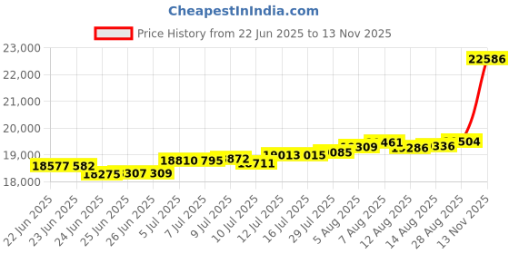 amazon.in kisna Gold Ring for Women kisna Price History Graph from 22 Jun 2025 to 13 Nov 2025