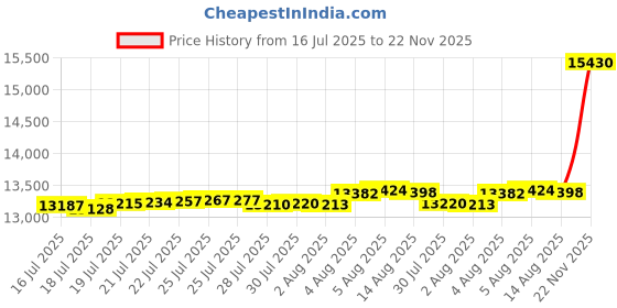 amazon.in kisna Gold Ring for Women kisna Price History Graph from 16 Jul 2025 to 22 Nov 2025
